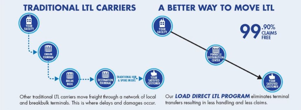 Pinnacle Freight infographic, claims free.