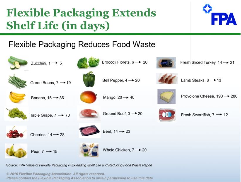 Flexible Packaging Association Extends Shelf Life Infographic.